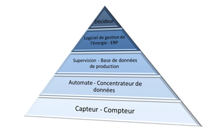 Système d'Information et de la Gestion de l'Energie